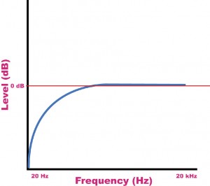 fig. 3 - passa alta