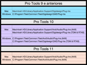 fig. 4 - Localização da pasta de plug-ins nas diferentes versões do Pro Tools