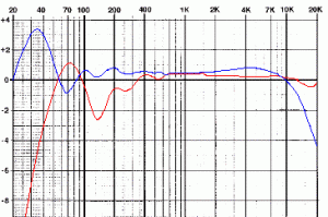 fig. 4 - Resposta de frequência - Azul=7.5ips | Vermelho=15ips